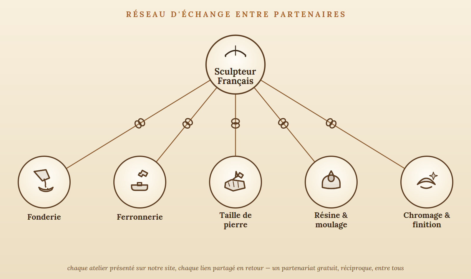 Schéma en étoile : Sculpteur Français relié par des partenariats réciproques aux métiers d'art de la sculpture — fonderie, ferronnerie, taille de pierre, résine et moulage, chromage et finition